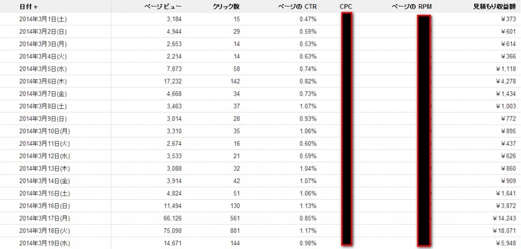トレンドブログ実践記③ブログ開設1ヶ月後に日給18,000突破! 2014 03 20 162339 1024x490 トレンドブログ実践記③ブログ開設1ヶ月後に日給18,000突破!