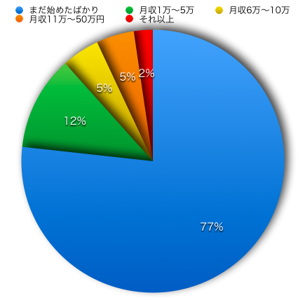 けんのメルマガで聞いた100通のアンケート結果をまとめてみた 2fd64b3181d1d619a175823cac42a81d けんのメルマガで聞いた100通のアンケート結果をまとめてみた