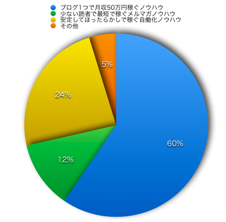 けんのメルマガで聞いた100通のアンケート結果をまとめてみた e41803e1c8d145a60e2396b9491b3f7a けんのメルマガで聞いた100通のアンケート結果をまとめてみた