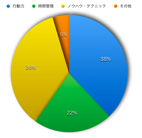 けんのメルマガで聞いた100通のアンケート結果をまとめてみた e4bc4a0856282b67269752ea50359c6e けんのメルマガで聞いた100通のアンケート結果をまとめてみた